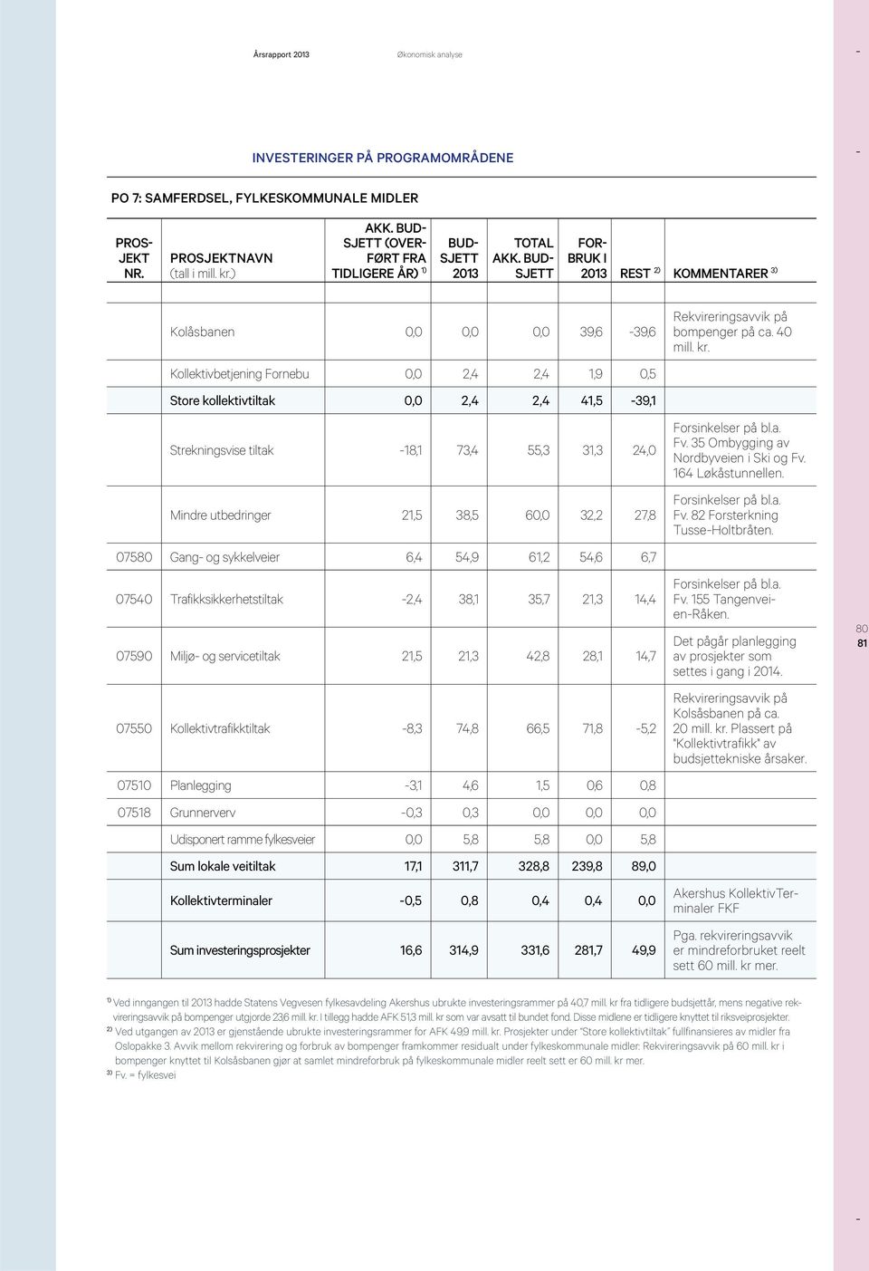 BUD- SJETT FOR- BRUK I REST 2) KOMMENTARER 3) Kolåsbanen 0,0 0,0 0,0 39,6-39,6 Kollektivbetjening Fornebu 0,0 2,4 2,4 1,9 0,5 Store kollektivtiltak 0,0 2,4 2,4 41,5-39,1 Strekningsvise tiltak -18,1