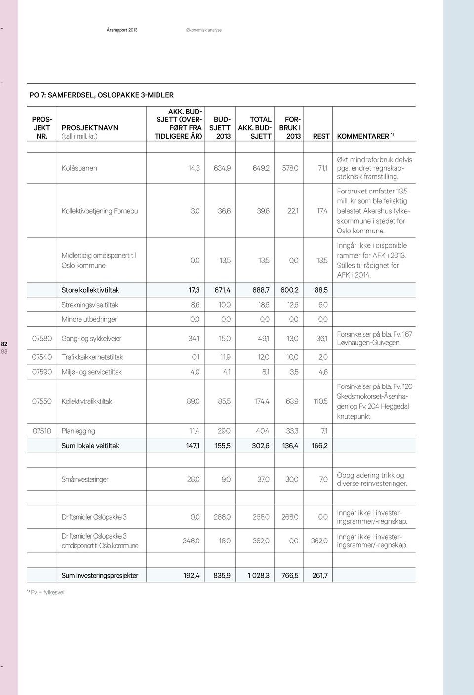 13,5 Store kollektivtiltak 17,3 671,4 688,7 600,2 88,5 Strekningsvise tiltak 8,6 10,0 18,6 12,6 6,0 Mindre utbedringer 0,0 0,0 0,0 0,0 0,0 07580 Gang- og sykkelveier 34,1 15,0 49,1 13,0 36,1 07540