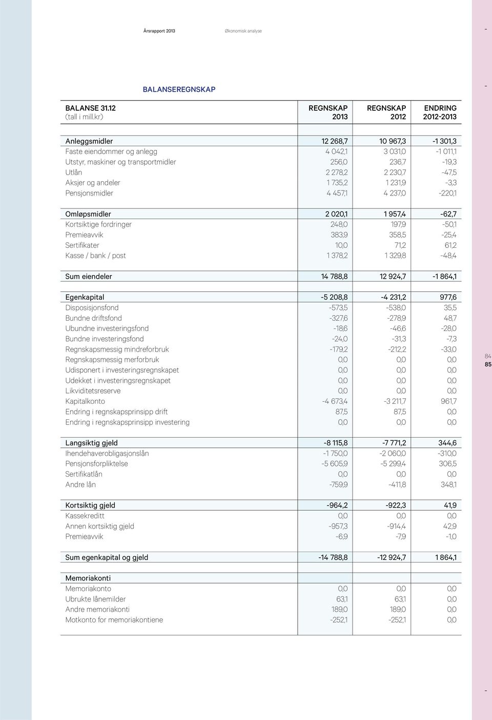 Aksjer og andeler 1 735,2 1 231,9-3,3 Pensjonsmidler 4 457,1 4 237,0-220,1 Omløpsmidler 2 020,1 1 957,4-62,7 Kortsiktige fordringer 248,0 197,9-50,1 Premieavvik 383,9 358,5-25,4 Sertifikater 10,0