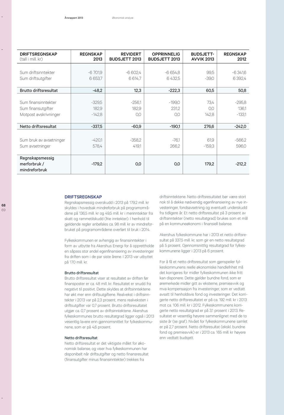 -48,2 12,3-222,3 60,5 50,8 Sum finansinntekter -329,5-256,1-199,0 73,4-295,8 Sum finansutgifter 182,9 182,9 231,2 0,0 136,1 Motpost avskrivninger -142,8 0,0 0,0 142,8-133,1 Netto driftsresultat