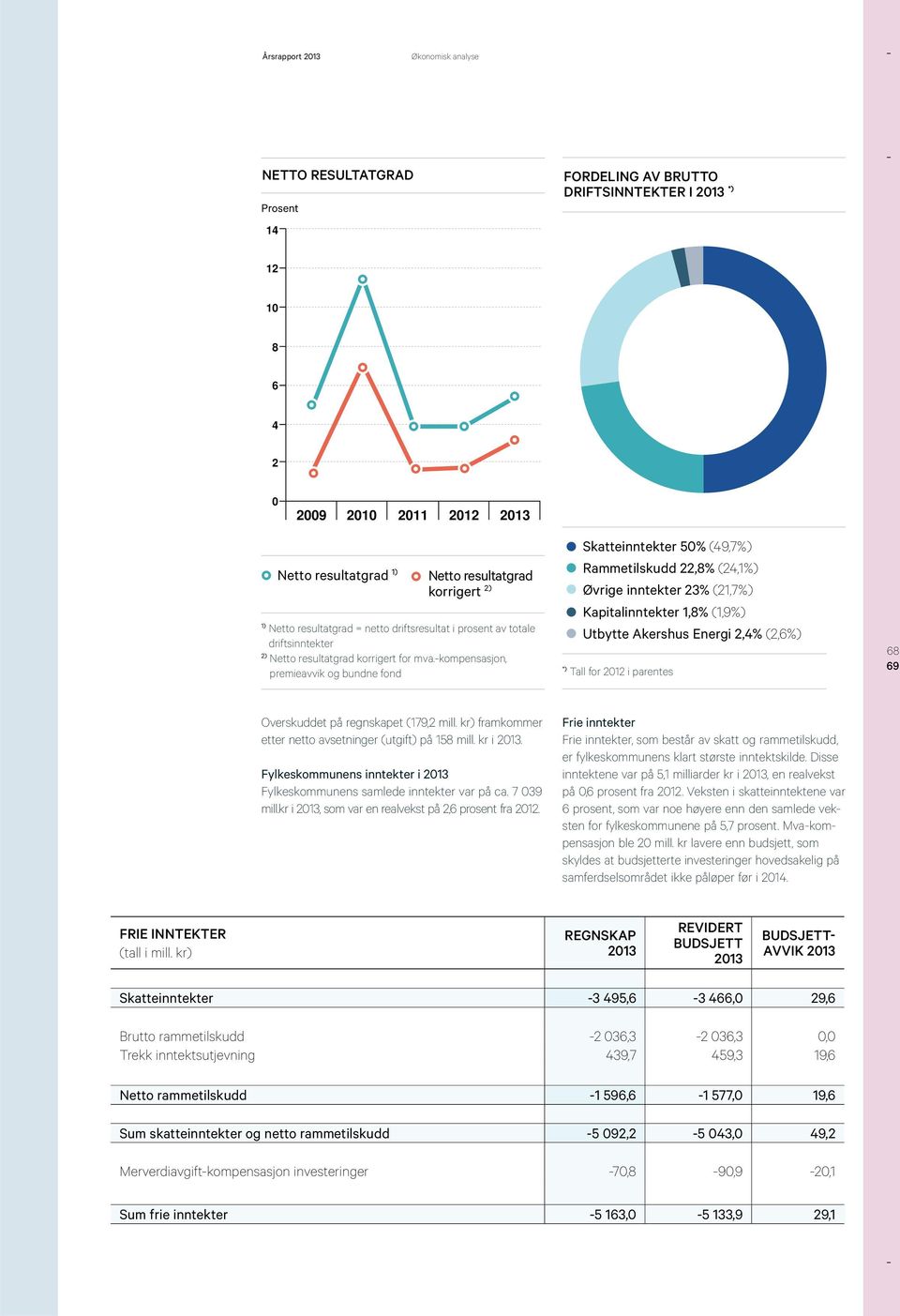 -kompensasjon, premieavvik og bundne fond Skatteinntekter 50% (49,7%) Rammetilskudd 22,8% (24,1%) Øvrige inntekter 23% (21,7%) Kapitalinntekter 1,8% (1,9%) Utbytte Akershus Energi 2,4% (2,6%) *) Tall