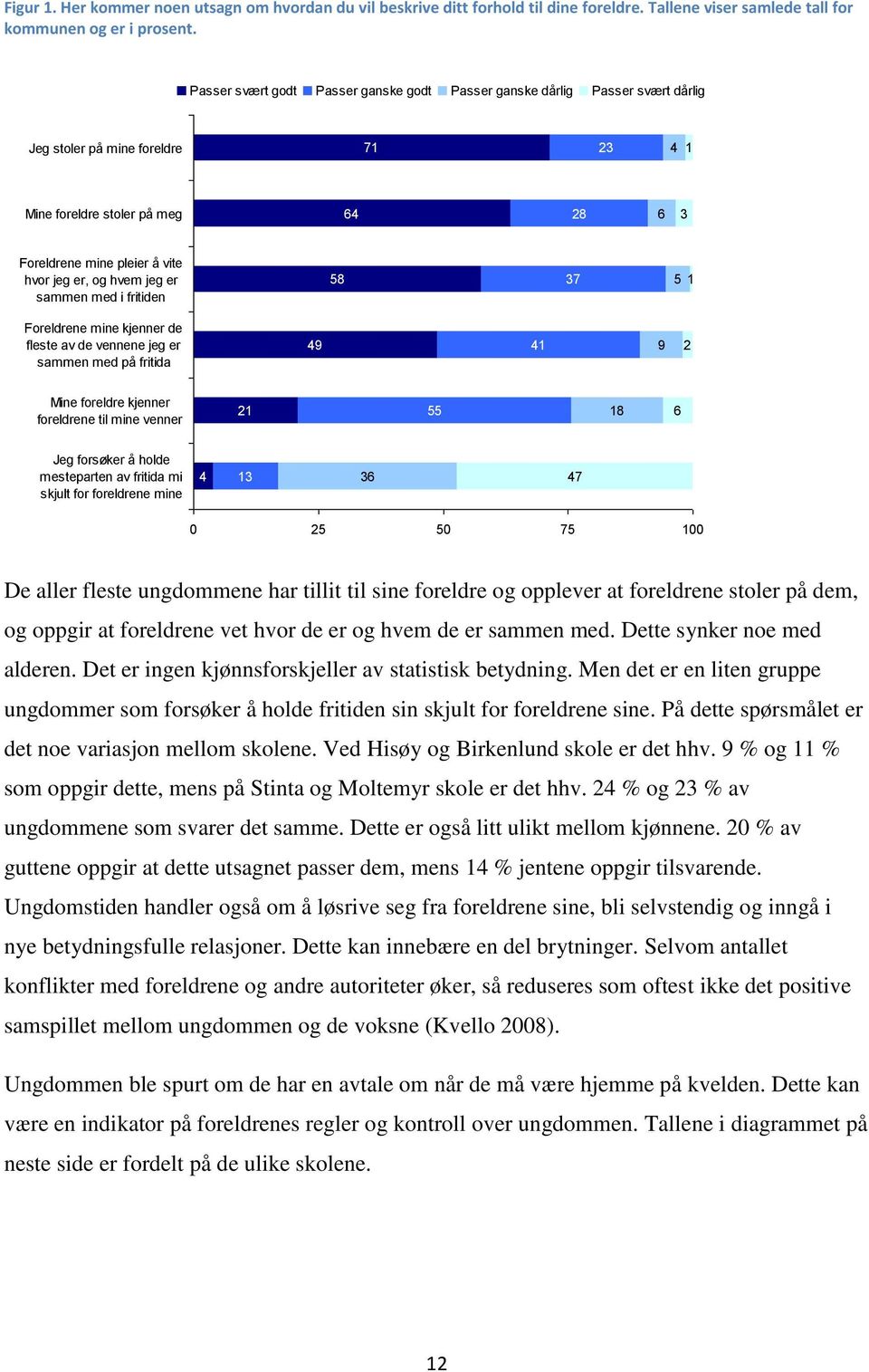 jeg er sammen med i fritiden 58 7 5 1 Foreldrene mine kjenner de fleste av de vennene jeg er sammen med på fritida 9 1 9 2 Mine foreldre kjenner foreldrene til mine venner 21 55 18 6 Jeg forsøker å