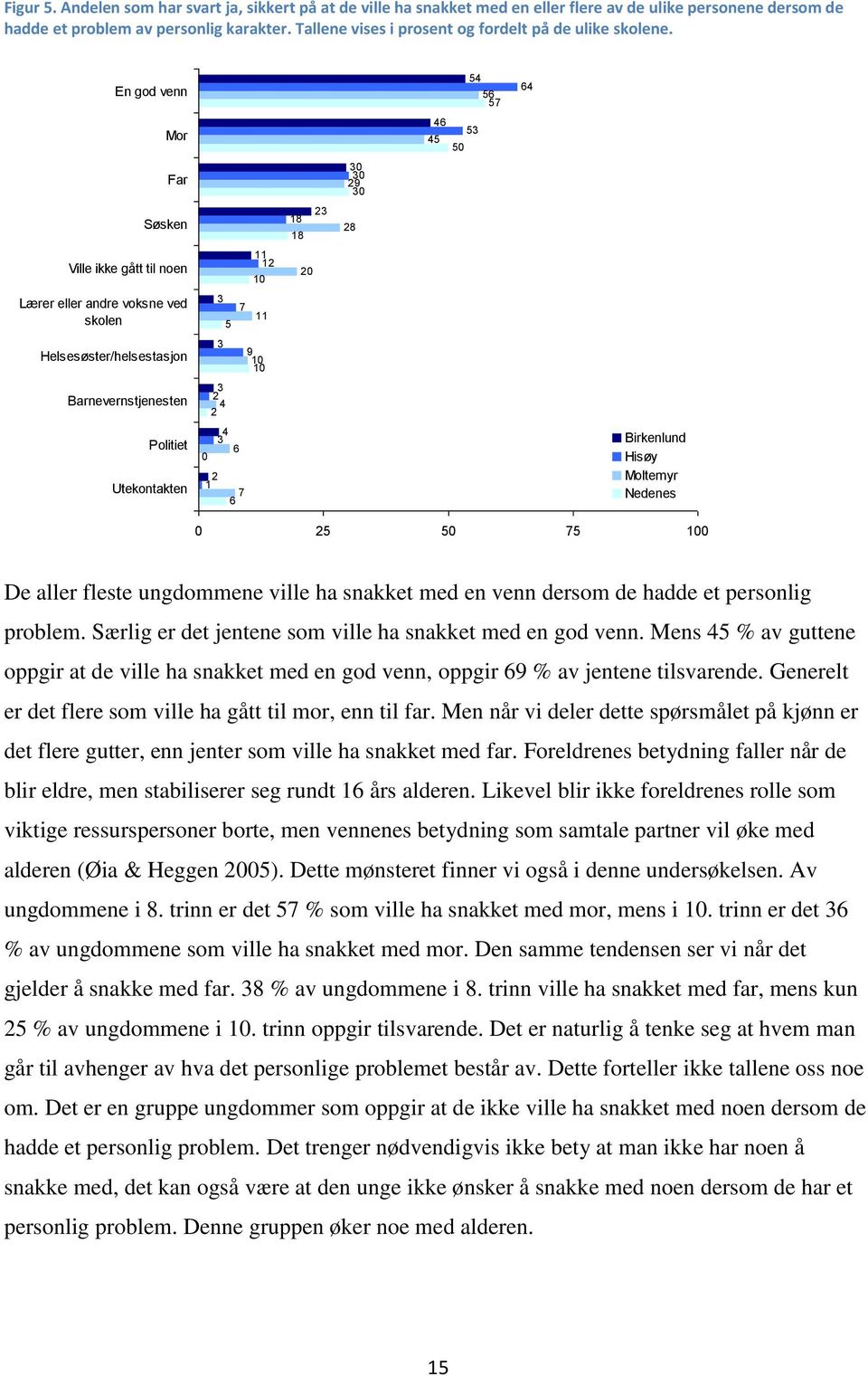 En god venn 5 56 57 6 Mor 6 5 5 5 Far 29 Søsken 18 18 2 28 Ville ikke gått til noen 11 12 1 2 Lærer eller andre voksne ved skolen 5 7 11 Helsesøster/helsestasjon 9 1 1 Barnevernstjenesten 2 2