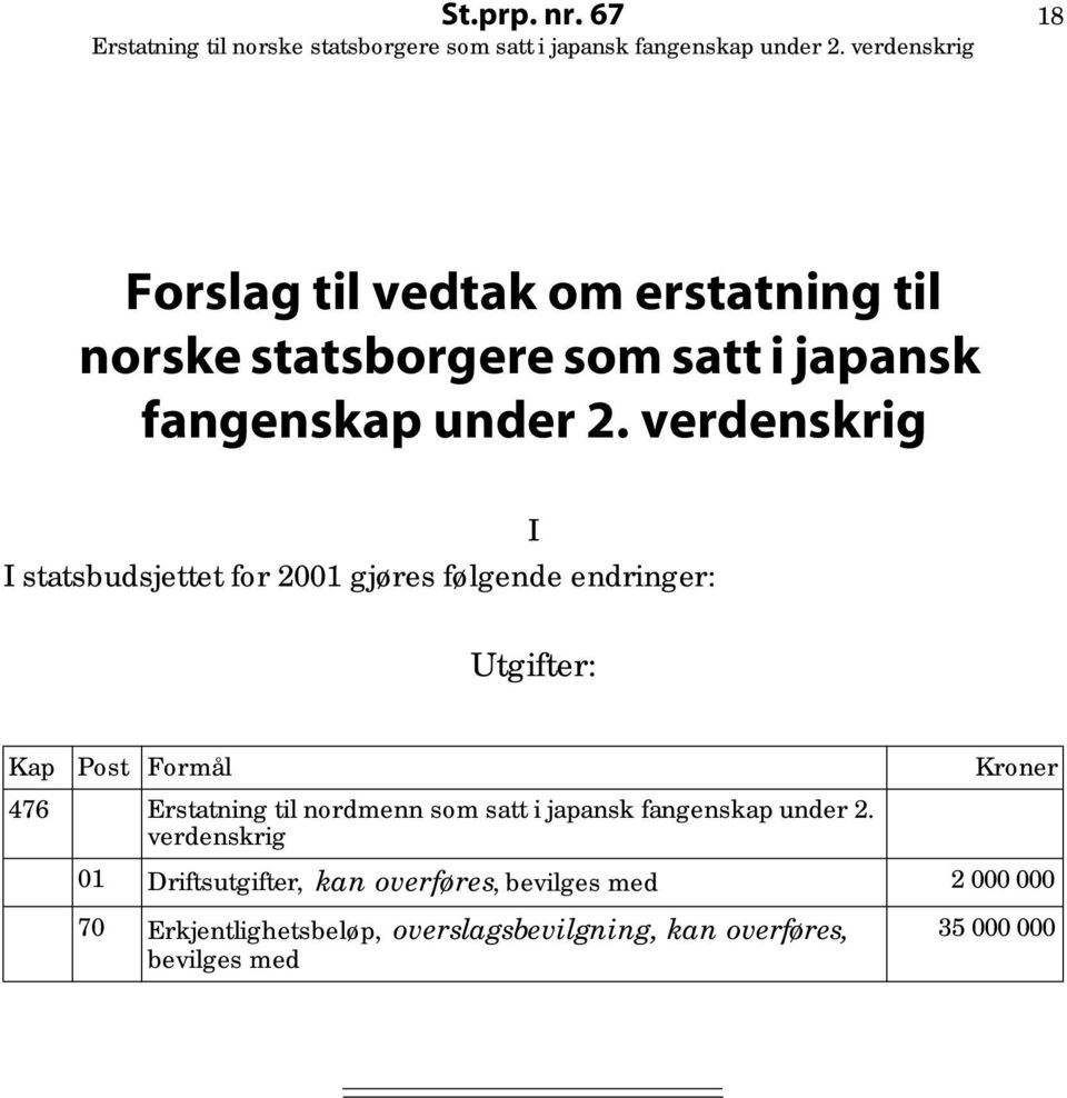 verdenskrig I I statsbudsjettet for 2001 gjøres følgende endringer: Utgifter: Kap Post Formål Kroner 476