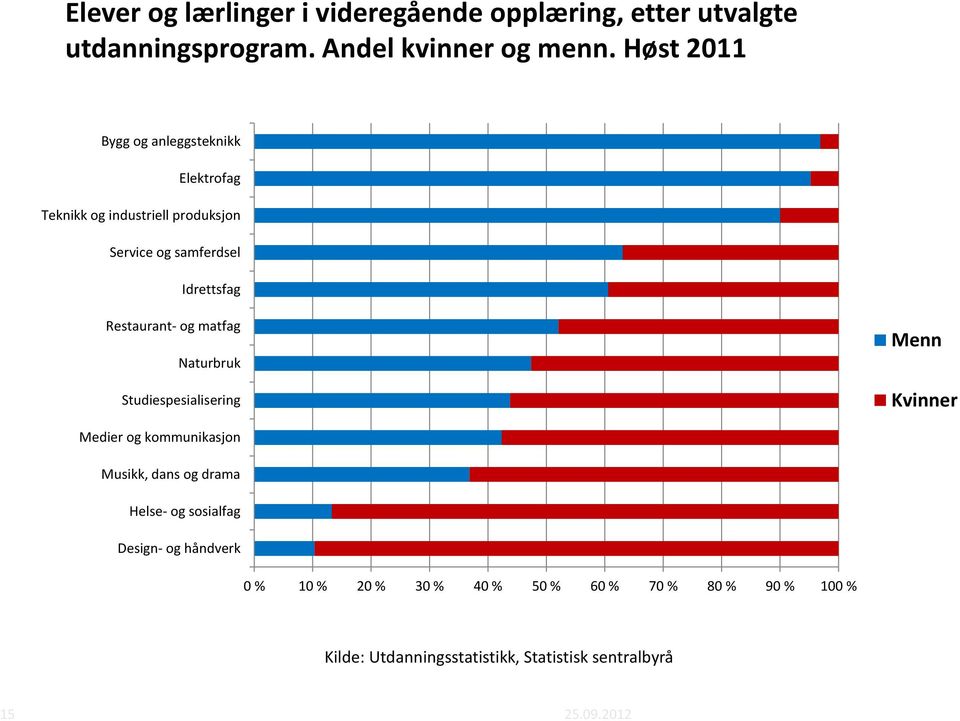 matfag Naturbruk Studiespesialisering Menn Kvinner Medier og kommunikasjon Musikk, dans og drama Helse- og sosialfag Design-