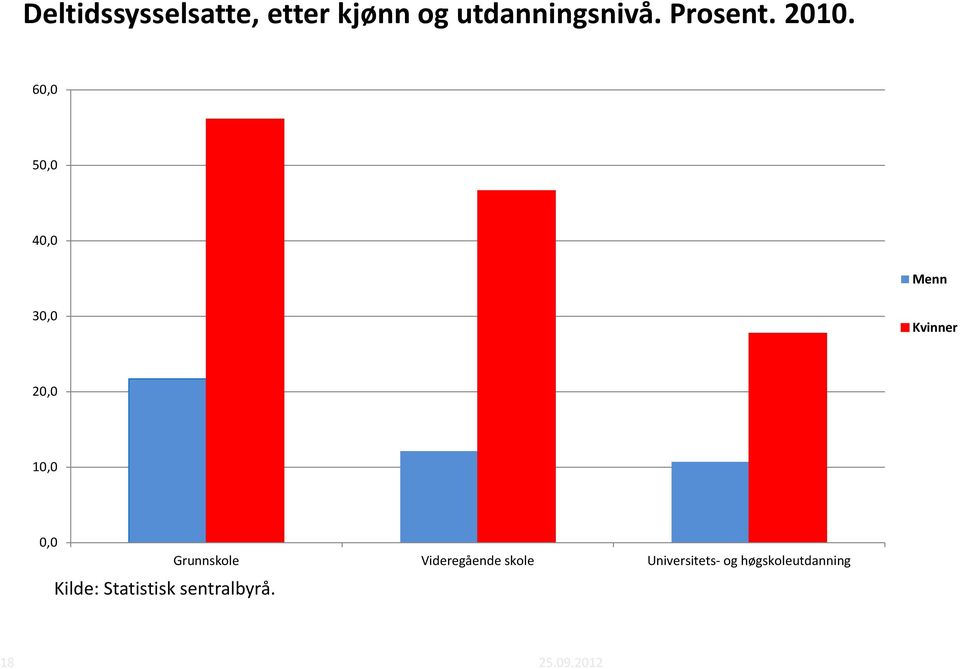 Statistisk sentralbyrå.