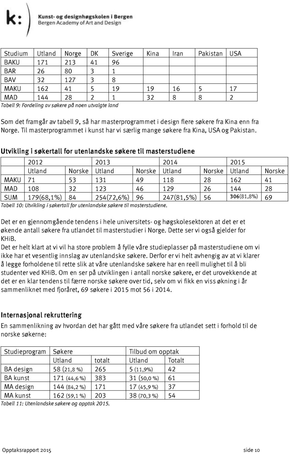 Utvikling i søkertall for utenlandske søkere til masterstudiene 2012 2013 2014 2015 Utland Norske Utland Norske Utland Norske Utland Norske MAKU 71 53 131 49 118 28 162 41 MAD 108 32 123 46 129 26