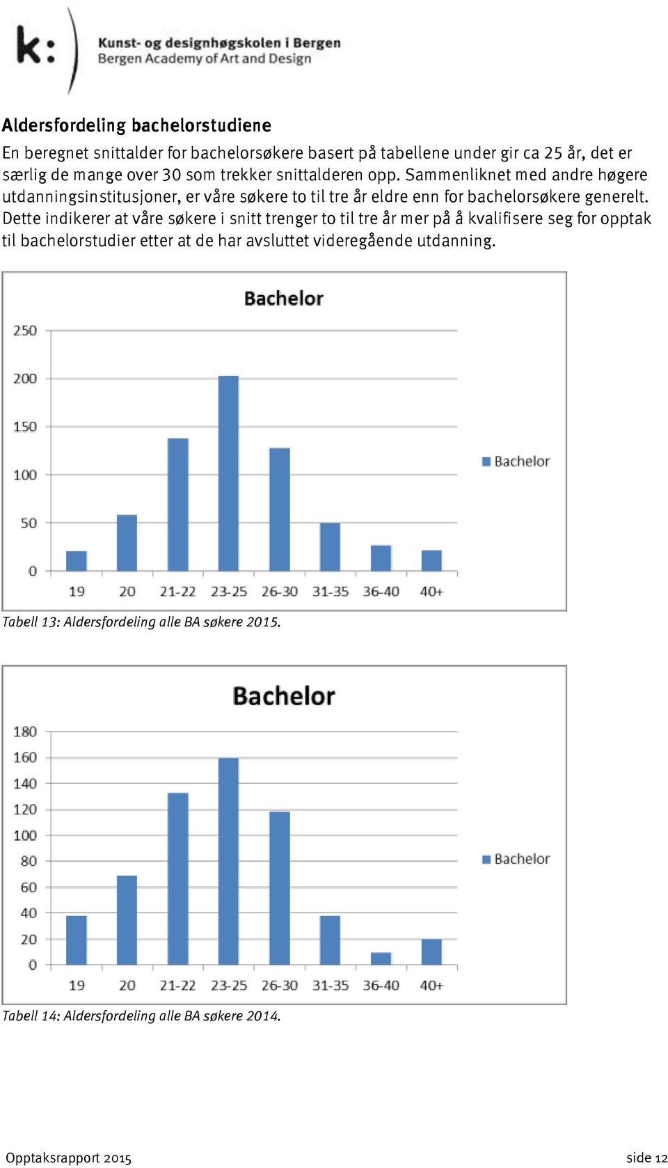 Sammenliknet med andre høgere utdanningsinstitusjoner, er våre søkere to til tre år eldre enn for bachelorsøkere generelt.