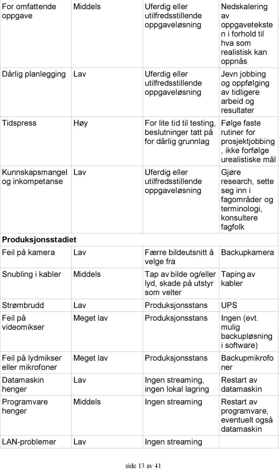 Snubling i kabler Middels Tap av bilde og/eller lyd, skade på utstyr som velter Strømbrudd Lav Produksjonsstans UPS Feil på videomikser Feil på lydmikser eller mikrofoner Datamaskin henger