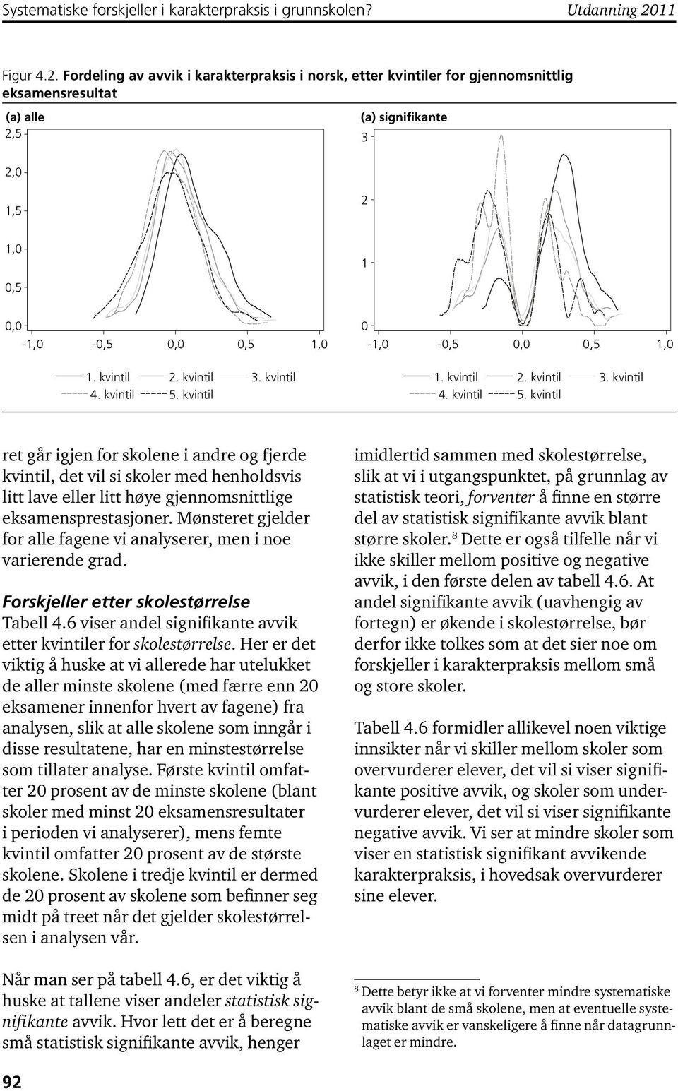 Fordeling av avvik i karakterpraksis i norsk, etter kvintiler for gjennomsnittlig eksamensresultat (a) alle 2,5 (a) signifikante 3 2,0 1,5 2 1,0 0,5 1 0,0-1,0-0,5 0,0 0,5 1,0-1,0-0,5 0,0 0,5 1,0 0 1.