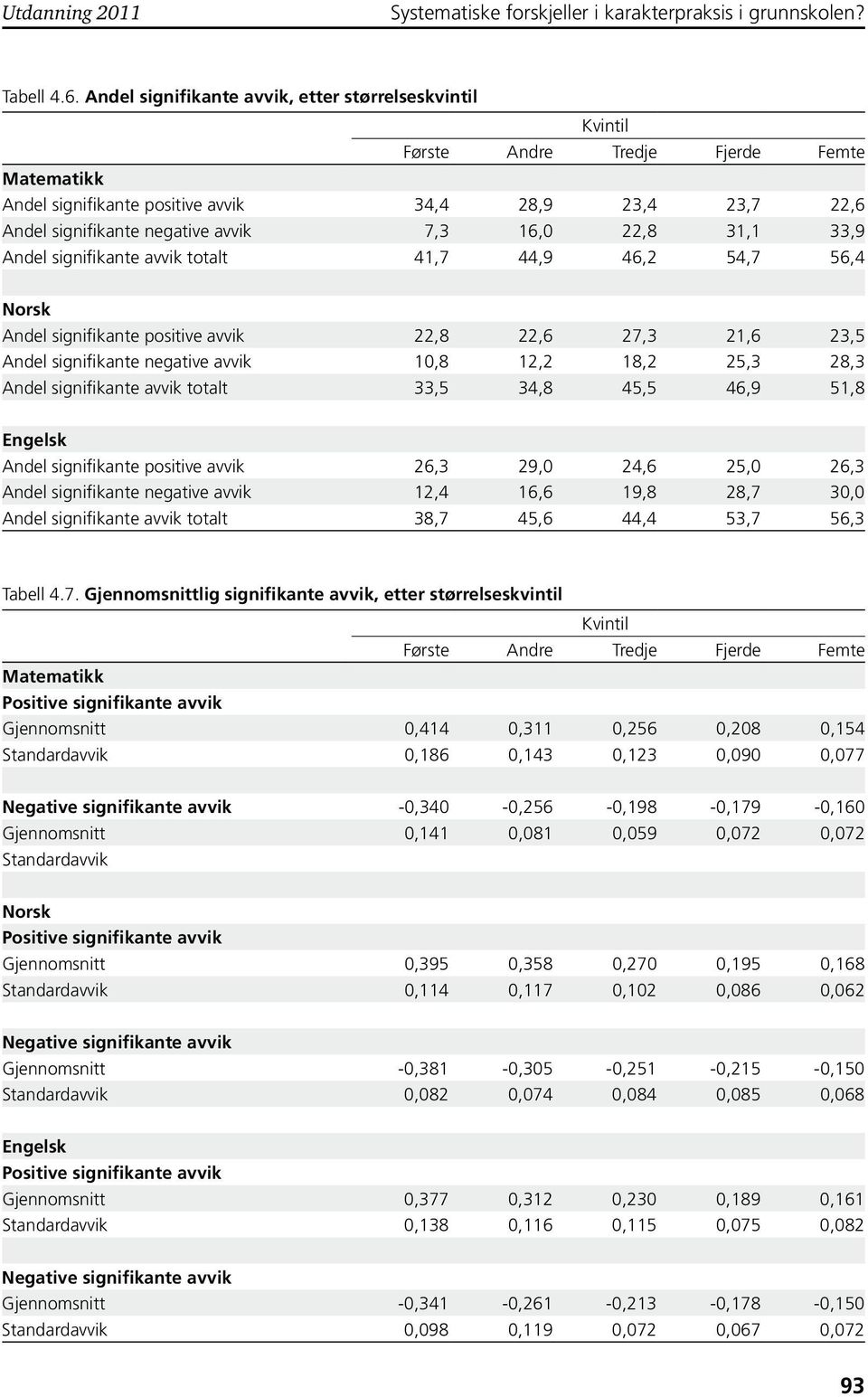 16,0 22,8 31,1 33,9 Andel signifikante avvik totalt 41,7 44,9 46,2 54,7 56,4 Norsk Andel signifikante positive avvik 22,8 22,6 27,3 21,6 23,5 Andel signifikante negative avvik 10,8 12,2 18,2 25,3