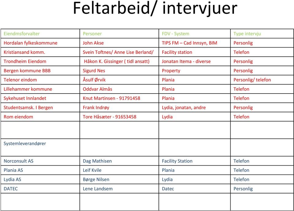 Gissinger ( tidl ansatt) Jonatan Itema diverse Personlig Bergen kommune BBB Sigurd Nes Property Personlig Telenor eindom Åsulf Ørvik Plania Personlig/ telefon Lillehammer kommune Oddvar Almås Plania