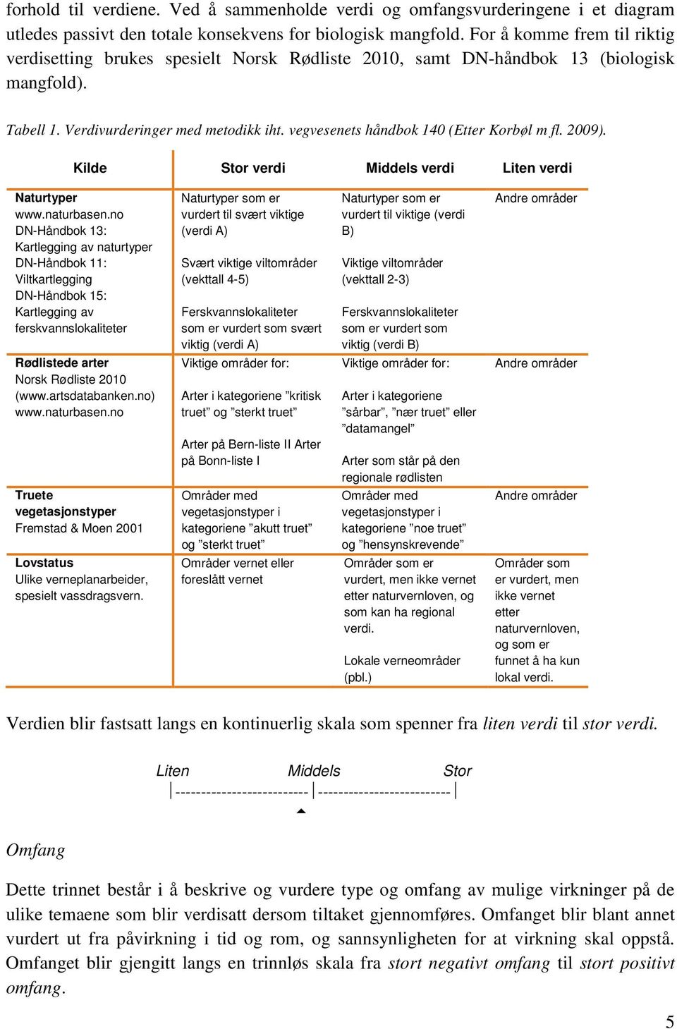 vegvesenets håndbok 140 (Etter Korbøl m fl. 2009). Kilde Stor verdi Middels verdi Liten verdi Naturtyper www.naturbasen.