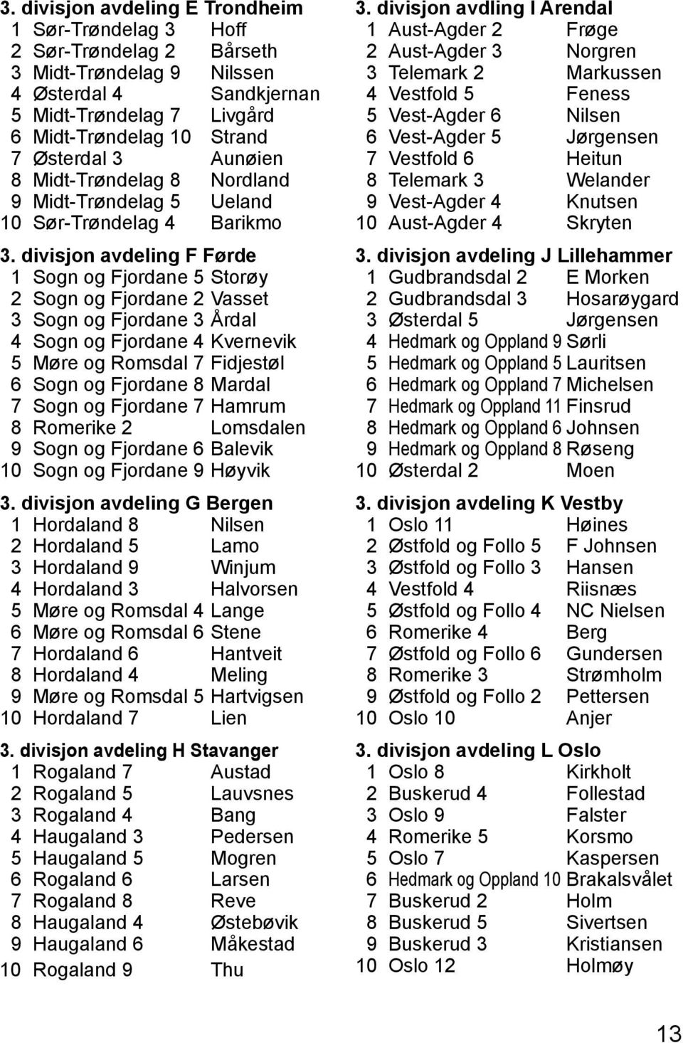 divisjon avdeling F Førde 1 Sogn og Fjordane 5 Storøy 2 Sogn og Fjordane 2 Vasset 3 Sogn og Fjordane 3 Årdal 4 Sogn og Fjordane 4 Kvernevik 5 Møre og Romsdal 7 Fidjestøl 6 Sogn og Fjordane 8 Mardal 7