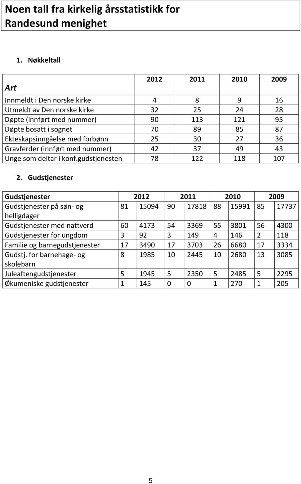 Ekteskapsinngåelse med forbønn 25 30 27 36 Gravferder (innført med nummer) 42 37 49 43 Unge som deltar i konf.gudstjenesten 78 122 118 107 2.