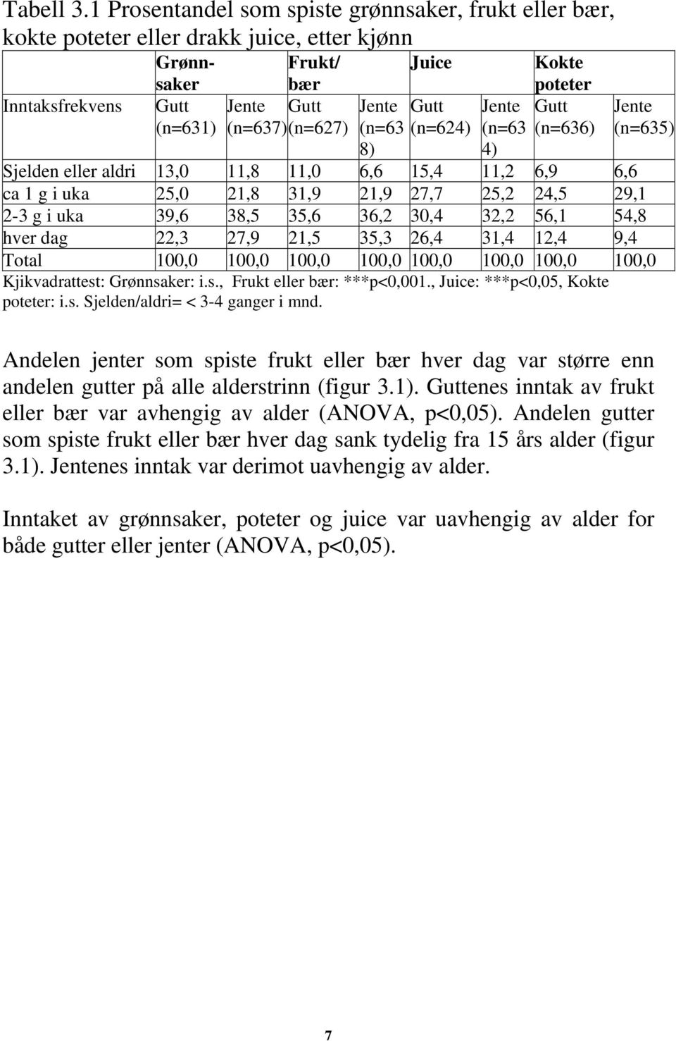 Gutt (n=624) Jente (n=63 4) Kokte poteter Gutt (n=636) Jente (n=635) Sjelden eller aldri 13,0 11,8 11,0 6,6 15,4 11,2 6,9 6,6 ca 1 g i uka 25,0 21,8 31,9 21,9 27,7 25,2 24,5 29,1 2-3 g i uka 39,6