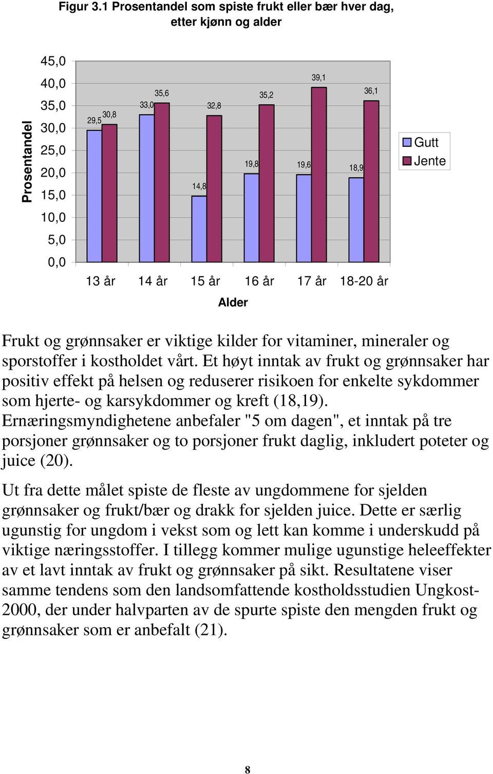 14 år 15 år 16 år 17 år 18-20 år Alder Gutt Jente Frukt og grønnsaker er viktige kilder for vitaminer, mineraler og sporstoffer i kostholdet vårt.