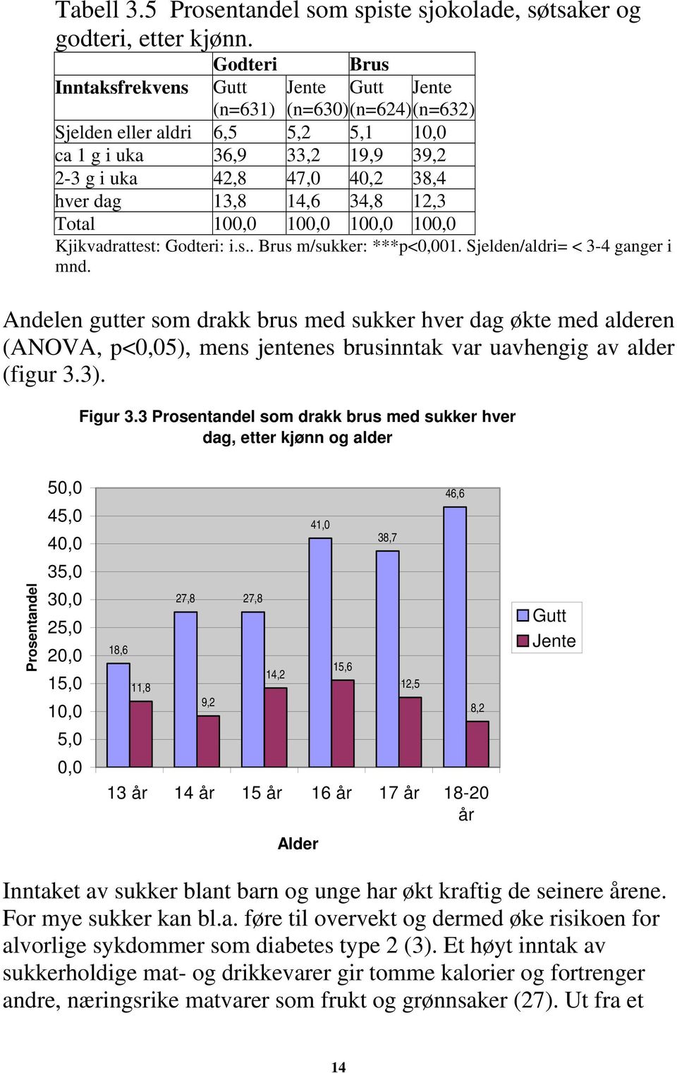 14,6 34,8 12,3 Total 100,0 100,0 100,0 100,0 Kjikvadrattest: Godteri: i.s.. Brus m/sukker: ***p<0,001. Sjelden/aldri= < 3-4 ganger i mnd.