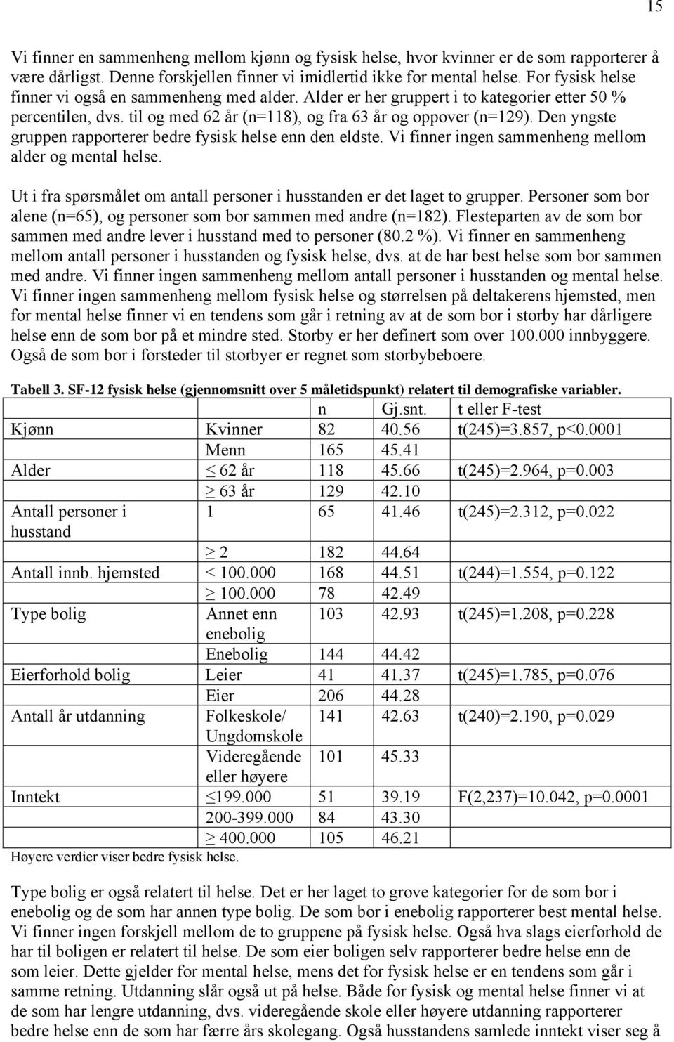 Den yngste gruppen rapporterer bedre fysisk helse enn den eldste. Vi finner ingen sammenheng mellom alder og mental helse. Ut i fra spørsmålet om antall personer i husstanden er det laget to grupper.