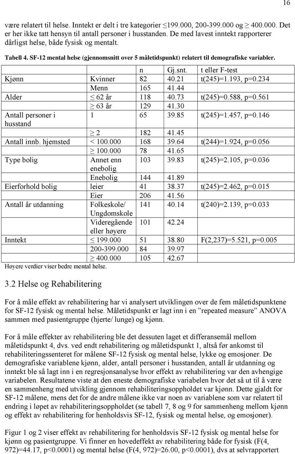 t eller F-test Kjønn Kvinner 82 40.21 t(245)=1.193, p=0.234 Menn 165 41.44 Alder 62 år 118 40.73 t(245)=0.588, p=0.561 63 år 129 41.30 Antall personer i husstand 3.2 Helse og Rehabilitering 1 65 39.