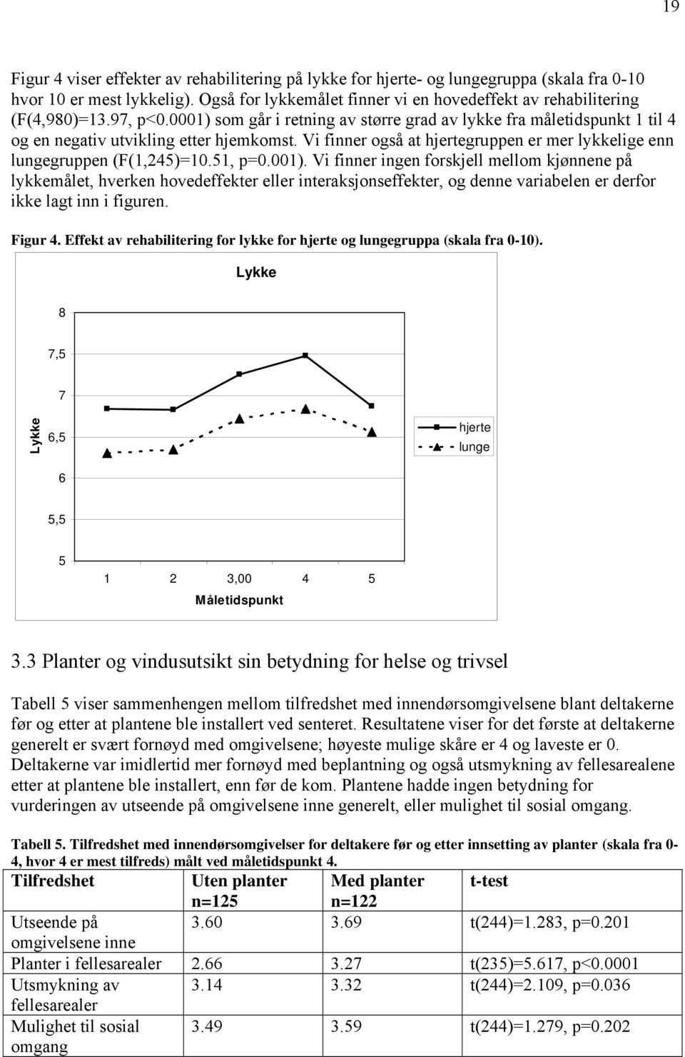 Vi finner også at hjertegruppen er mer lykkelige enn lungegruppen (F(1,245)=10.51, p=0.001).