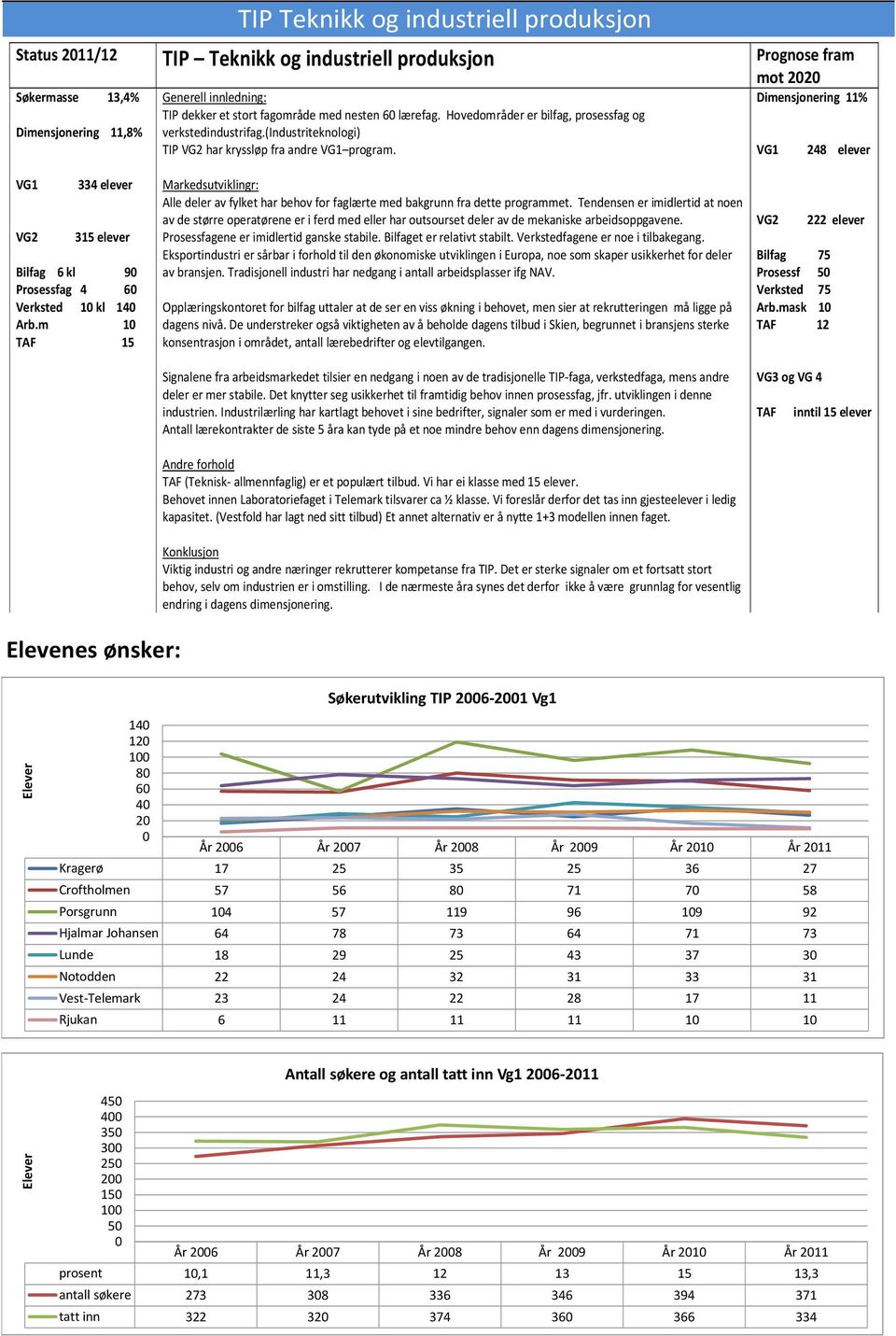 mot 22 Dimensjonering 11% VG1 248 elever VG1 VG2 334 elever 315 elever Bilfag 6 kl 9 Prosessfag 4 6 Verksted 1 kl 14 Arb.