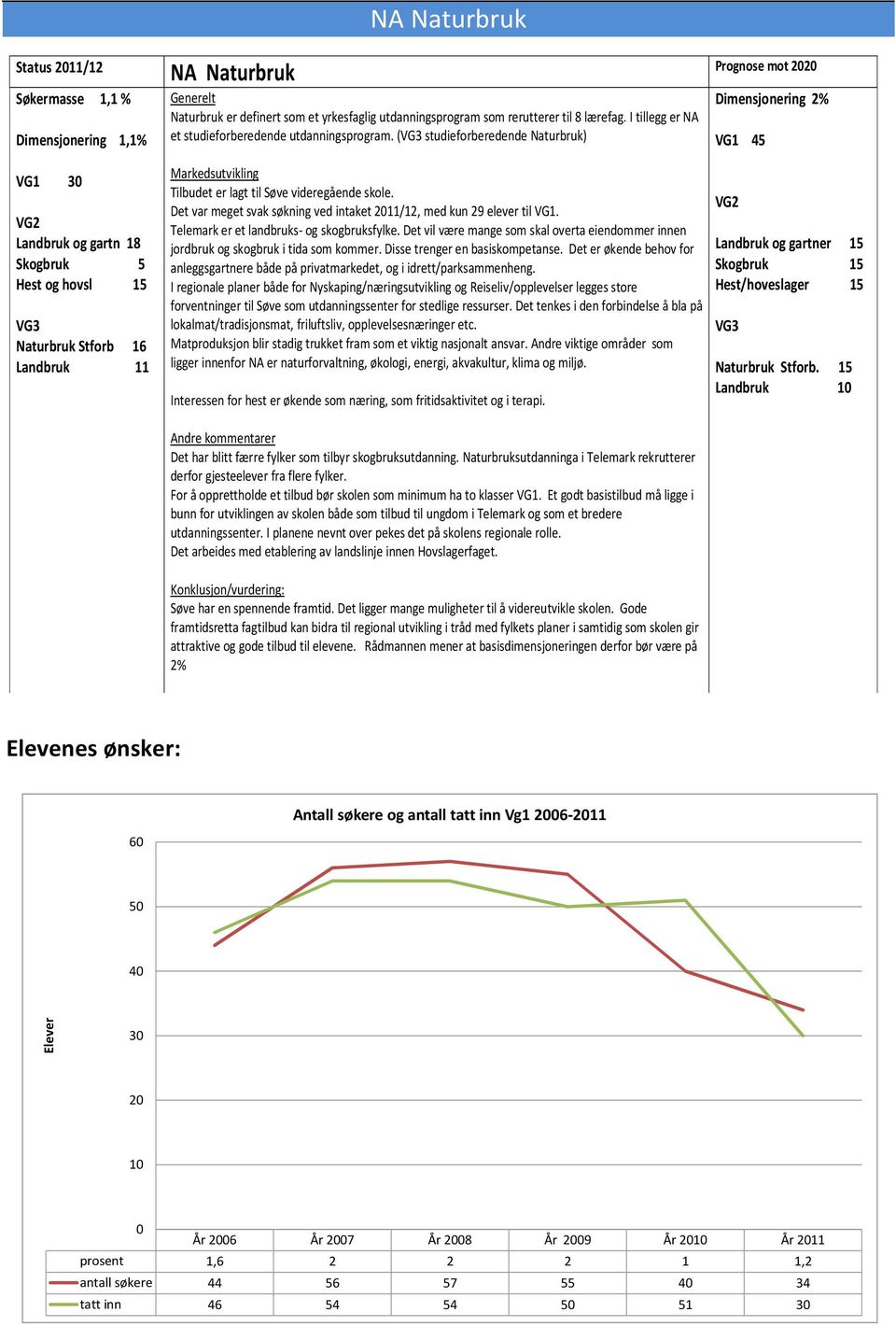 (VG3 studieforberedende Naturbruk) Prognose mot 22 Dimensjonering 2% VG1 45 VG1 3 VG2 Landbruk og gartn 18 Skogbruk 5 Hest og hovsl 15 VG3 Naturbruk Stforb 16 Landbruk 11 Markedsutvikling Tilbudet er