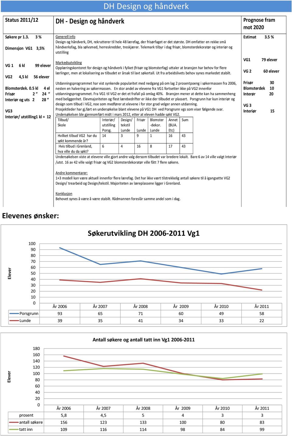 DH omfatter en rekke små håndverksfag, bla sølvsmed, herreskredder, treskjærer.