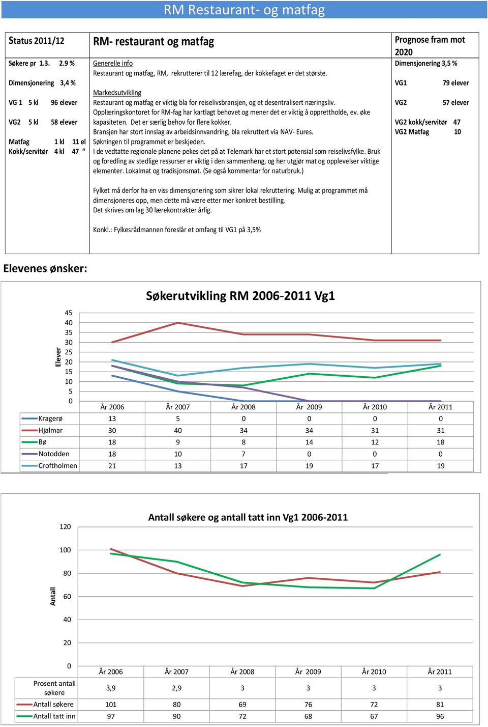 9 % Dimensjonering 3,4 % VG 1 5 kl 96 elever VG2 5 kl 58 elever Matfag 1 kl 11 el Kokk/servitør 4 kl 47 Generelle info Restaurant og matfag, RM, rekrutterer til 12 lærefag, der kokkefaget er det