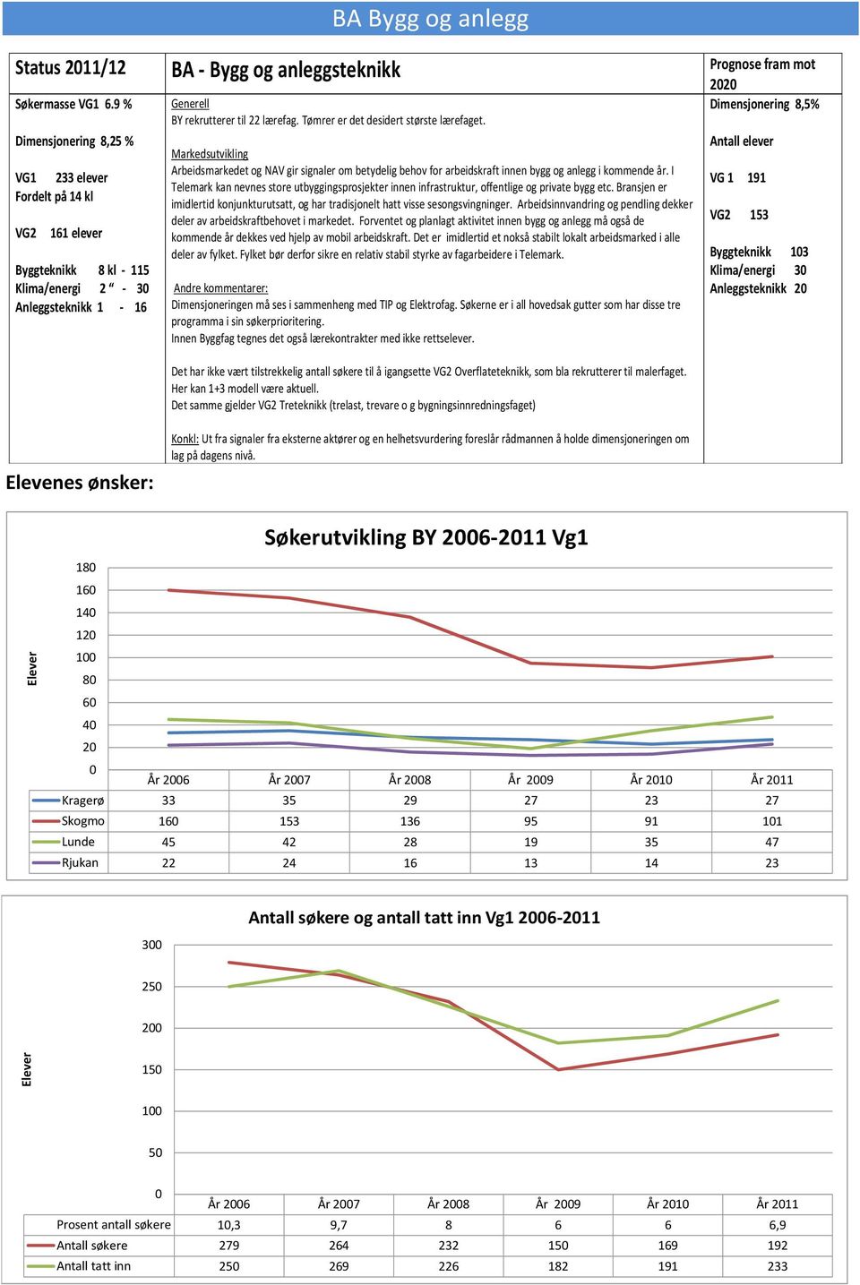 Tømrer er det desidert største lærefaget. Markedsutvikling Arbeidsmarkedet og NAV gir signaler om betydelig behov for arbeidskraft innen bygg og anlegg i kommende år.