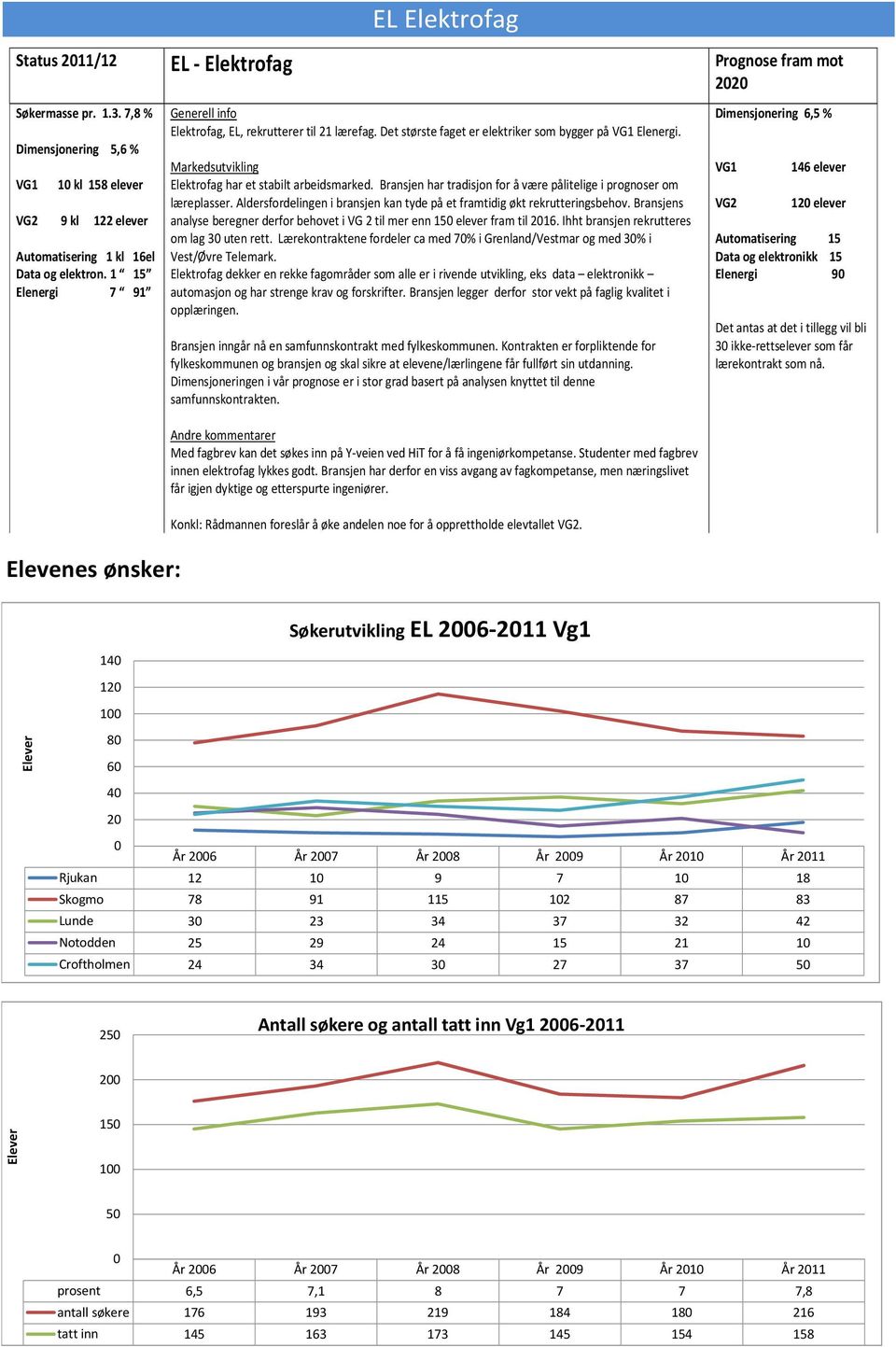 Bransjen har tradisjon for å være pålitelige i prognoser om læreplasser. Aldersfordelingen i bransjen kan tyde på et framtidig økt rekrutteringsbehov.