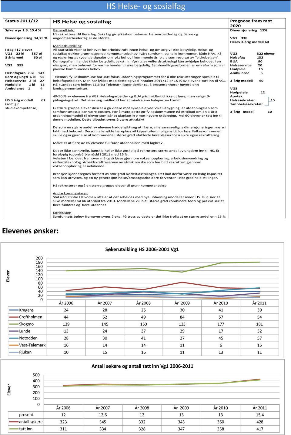 (som gir studiekompetanse) Generell info HS rekrutterer til flere fag. Seks fag gir yrkeskompetanse. Helsearbeiderfag og Barne og ungdomsarbeiderfag er de største.