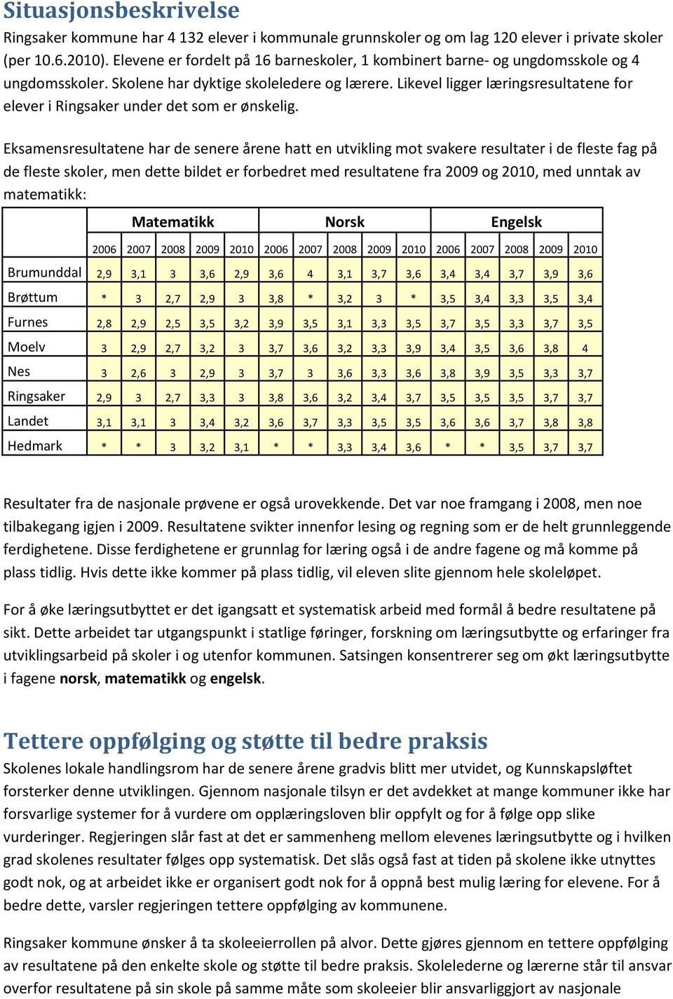 Likevel ligger læringsresultatene for elever i Ringsaker under det som er ønskelig.