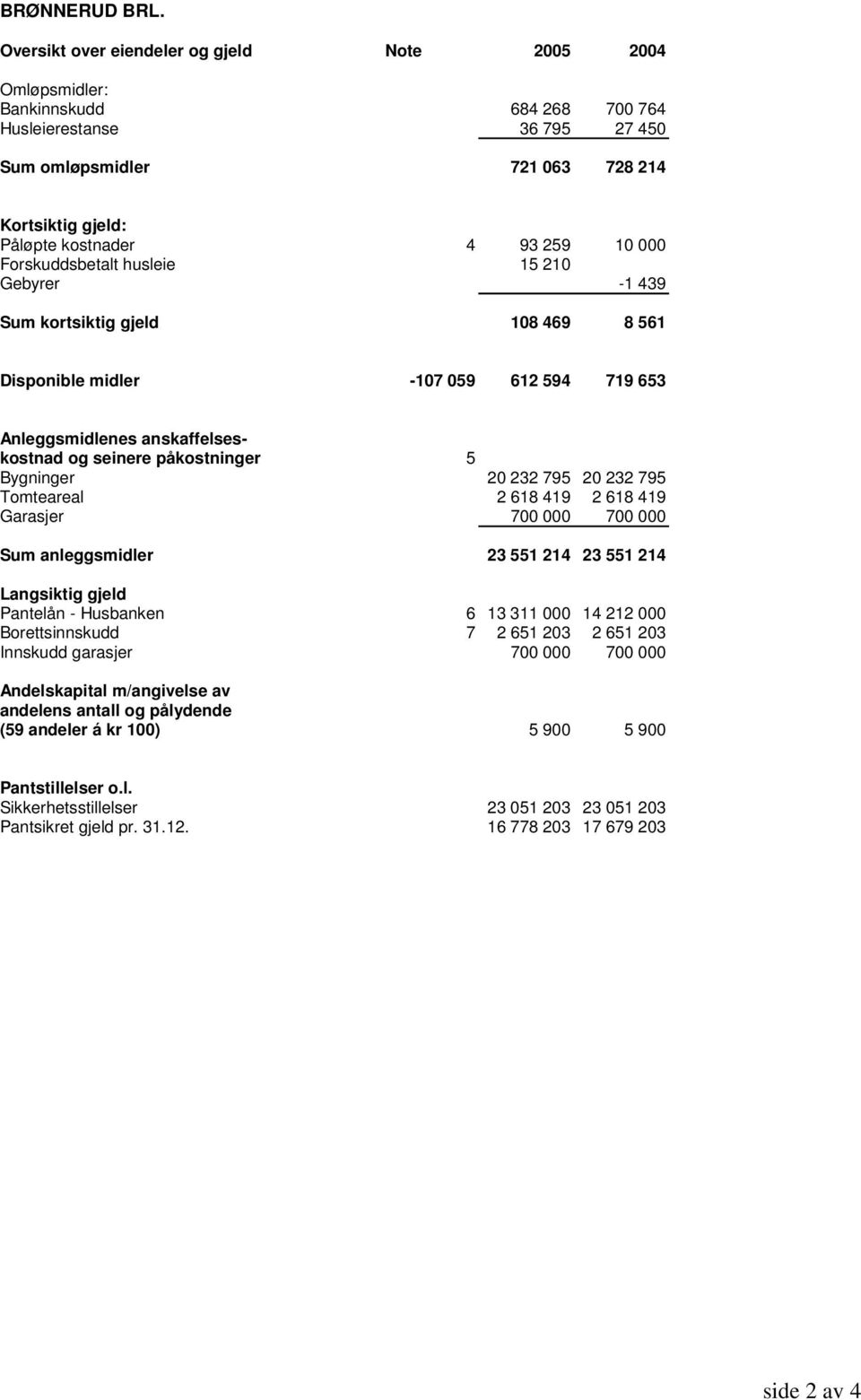 10 000 Forskuddsbetalt husleie 15 210 Gebyrer -1 439 Sum kortsiktig gjeld 108 469 8 561 Disponible midler -107 059 612 594 719 653 Anleggsmidlenes anskaffelseskostnad og seinere påkostninger 5