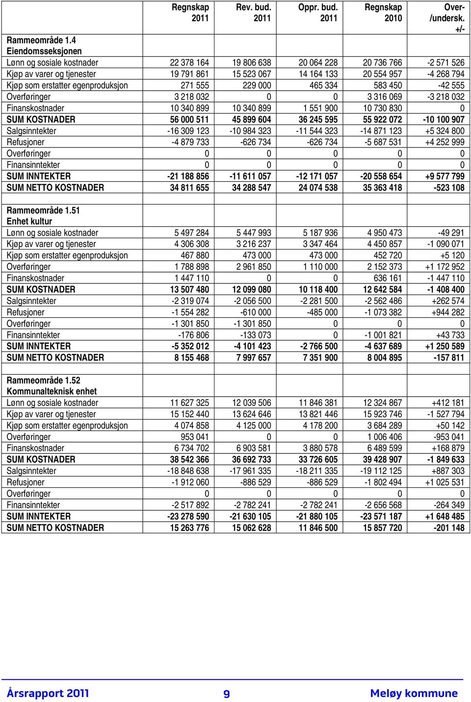 egenproduksjon 271 555 229 000 465 334 583 450-42 555 Overføringer 3 218 032 0 0 3 316 069-3 218 032 Finanskostnader 10 340 899 10 340 899 1 551 900 10 730 830 0 SUM KOSTNADER 56 000 511 45 899 604