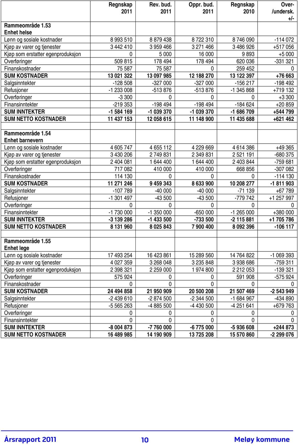 0 5 000 16 000 9 893 +5 000 Overføringer 509 815 178 494 178 494 620 036-331 321 Finanskostnader 75 587 75 587 0 259 452 0 SUM KOSTNADER 13 021 322 13 097 985 12 188 270 13 122 397 +76 663