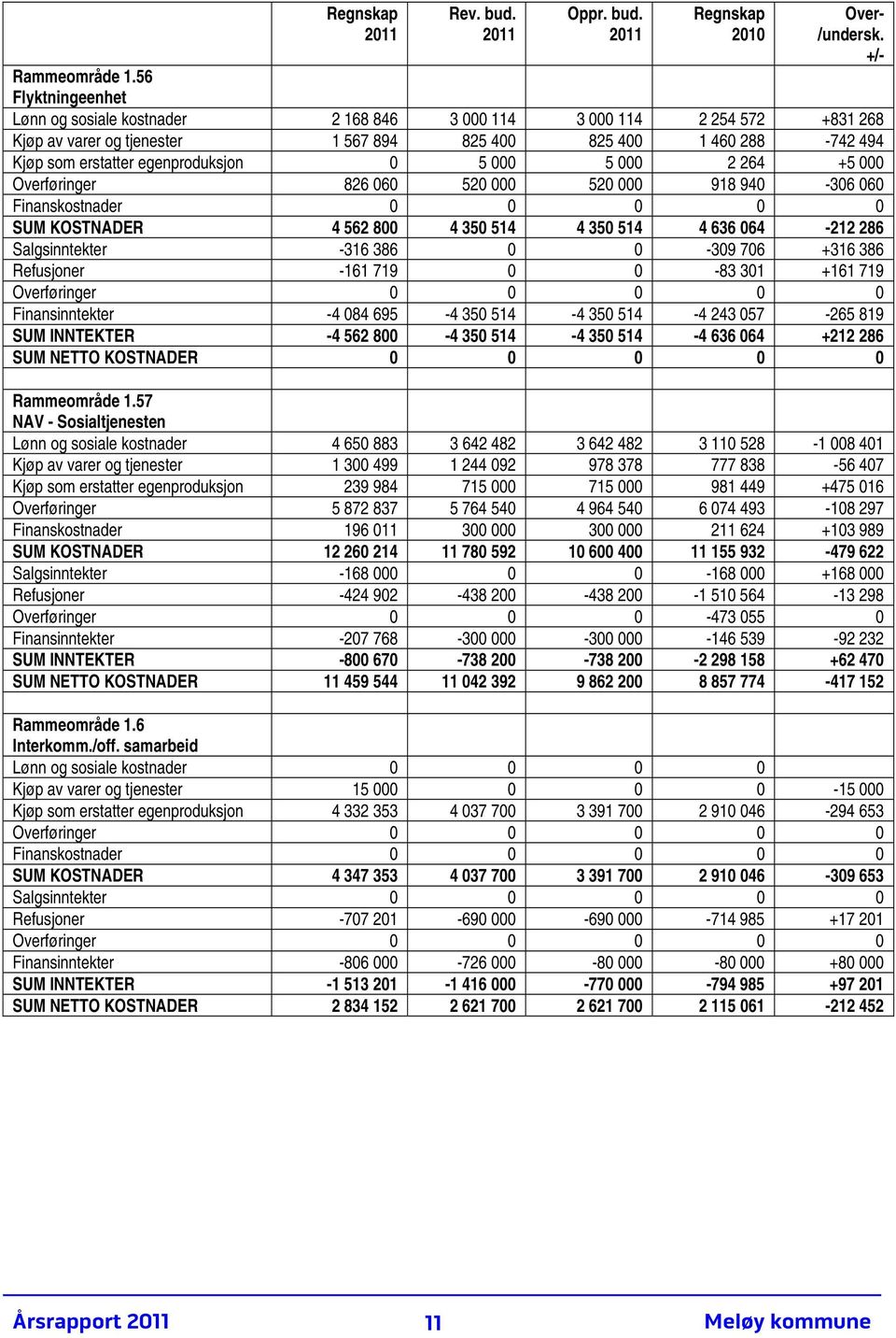 0 5 000 5 000 2 264 +5 000 Overføringer 826 060 520 000 520 000 918 940-306 060 Finanskostnader 0 0 0 0 0 SUM KOSTNADER 4 562 800 4 350 514 4 350 514 4 636 064-212 286 Salgsinntekter -316 386 0 0-309