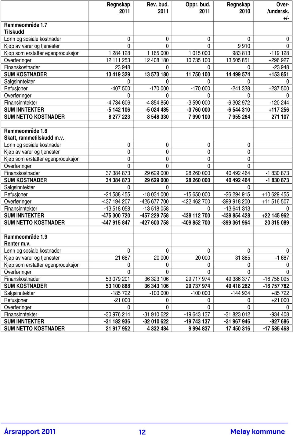 180 10 735 100 13 505 851 +296 927 Finanskostnader 23 948 0 0 0-23 948 SUM KOSTNADER 13 419 329 13 573 180 11 750 100 14 499 574 +153 851 Salgsinntekter 0 0 0 0 0 Refusjoner -407 500-170 000-170