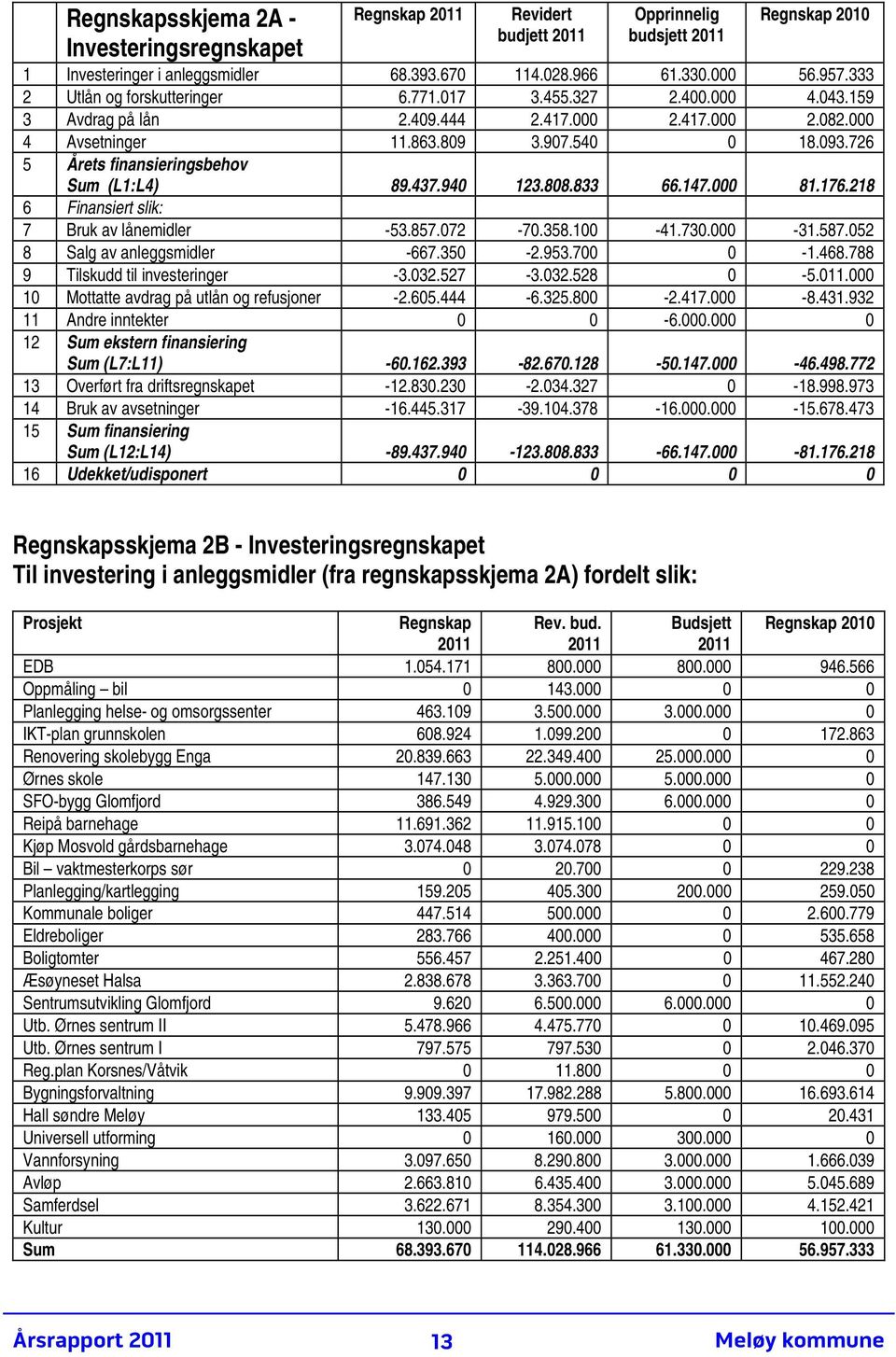 726 5 Årets finansieringsbehov Sum (L1:L4) 89.437.940 123.808.833 66.147.000 81.176.218 6 Finansiert slik: 7 Bruk av lånemidler -53.857.072-70.358.100-41.730.000-31.587.