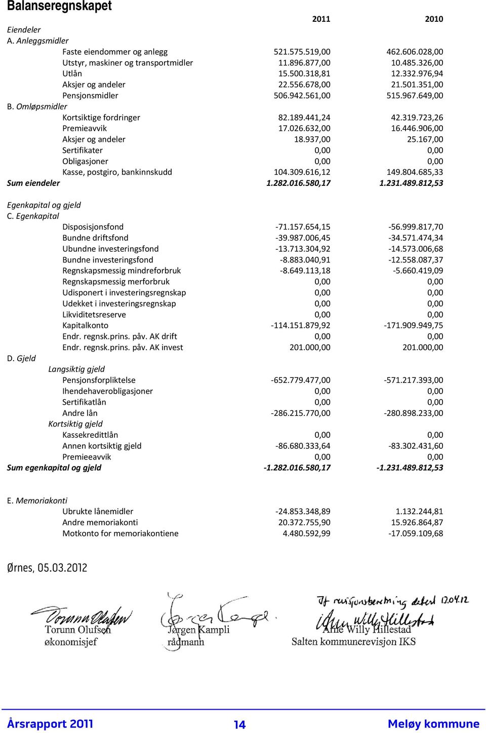 446.906,00 Aksjer og andeler 18.937,00 25.167,00 Sertifikater 0,00 0,00 Obligasjoner 0,00 0,00 Kasse, postgiro, bankinnskudd 104.309.616,12 149.804.685,33 Sum eiendeler 1.282.016.580,17 1.231.489.