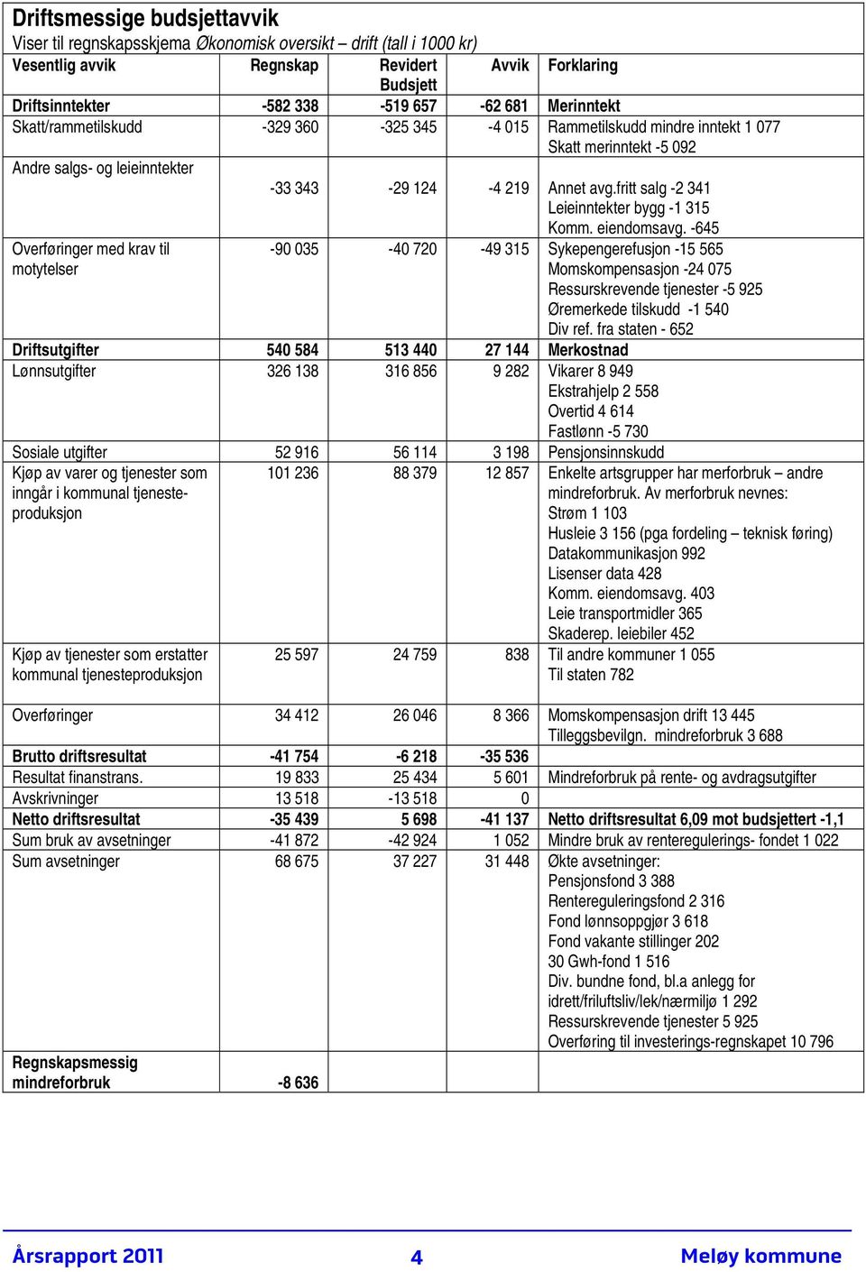 fritt salg -2 341 Leieinntekter bygg -1 315 Komm. eiendomsavg.