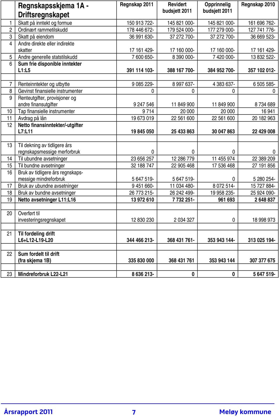 160 000-17 161 429-5 Andre generelle statstilskudd 7 600 650-8 390 000-7 420 000-13 832 522-6 Sum frie disponible inntekter L1:L5 391 114 103-388 167 700-384 952 700-357 102 012-7 Renteinntekter og