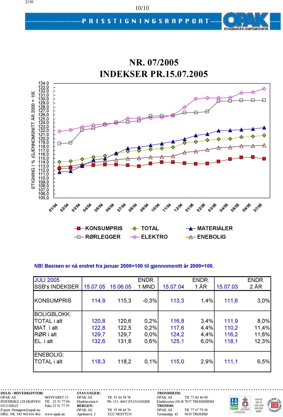 2005 STIGNING I % (GJENNOMSNITT ÅR = 100 134,0 133,0 132,0 131,0 130,0 129,0 128,0 127,0 126,0 125,0 124,0 123,0 122,0 121,0 120,0 119,0 118,0 117,0 116,0 115,0 114,0 113,0 112,0 111,0 110,0 109,0