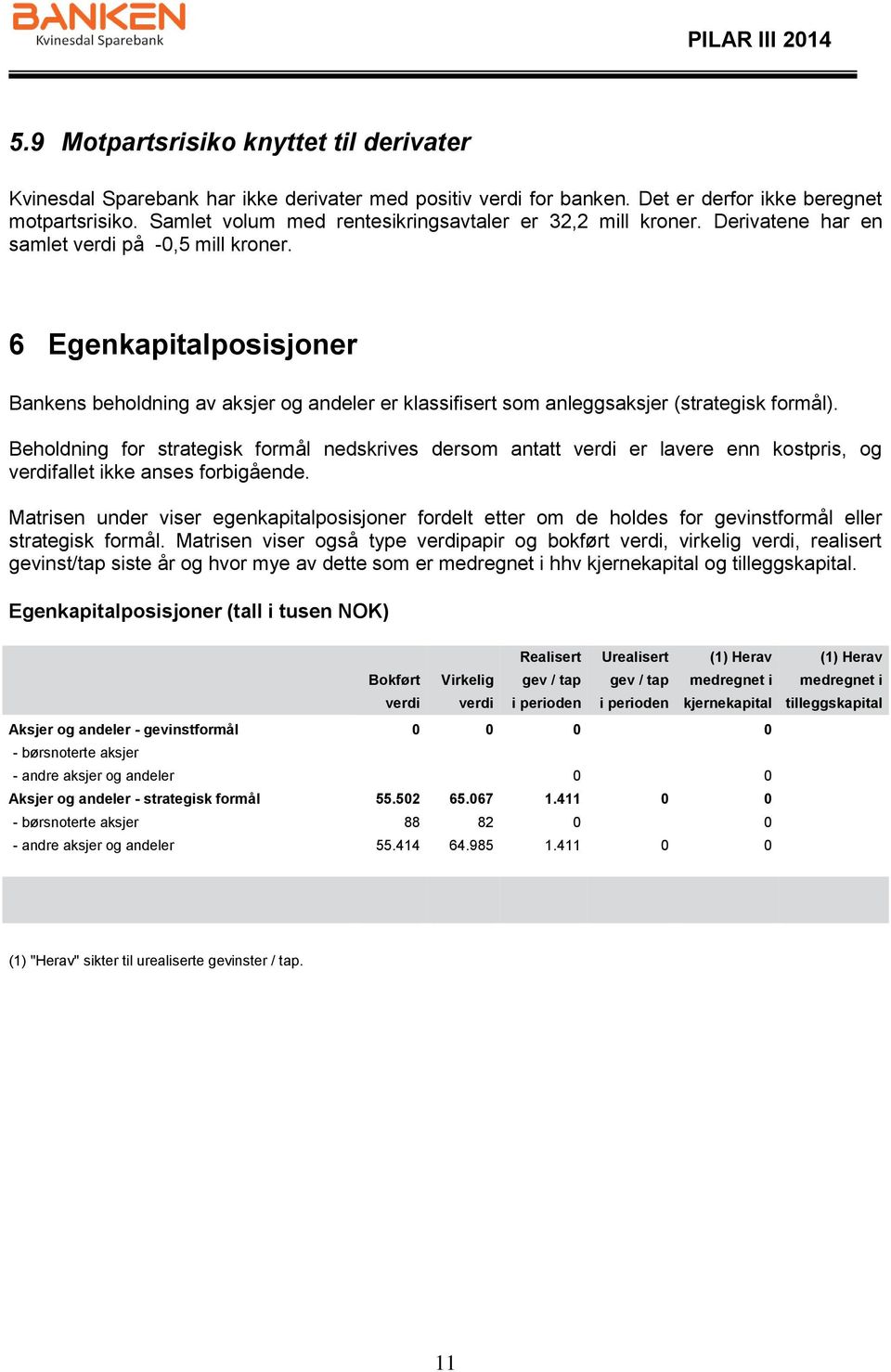 6 Egenkapitalposisjoner Bankens beholdning av aksjer og andeler er klassifisert som anleggsaksjer (strategisk formål).