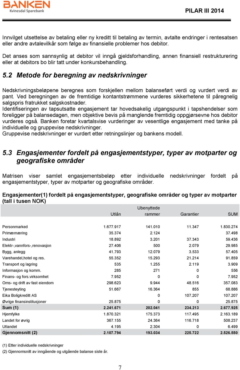 2 Metode for beregning av nedskrivninger Nedskrivningsbeløpene beregnes som forskjellen mellom balanseført verdi og vurdert verdi av pant.