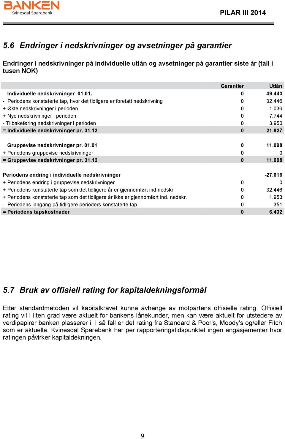 744 - Tilbakeføring nedskrivninger i perioden 0 3.950 = Individuelle nedskrivninger pr. 31.12 0 21.827 Gruppevise nedskrivninger pr. 01.01 0 11.