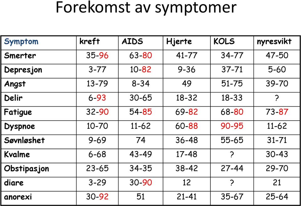 Fatigue 32-90 54-85 69-82 68-80 73-87 Dyspnoe 10-70 11-62 60-88 90-95 11-62 Søvnløshet 9-69 74 36-48 55-65