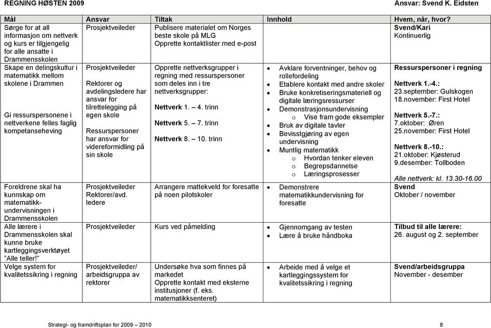 Kontinuerlig Skape en delingskultur i matematikk mellom skolene i Drammen Gi ressurspersonene i nettverkene felles faglig kompetanseheving Foreldrene skal ha kunnskap om matematikkundervisningen i