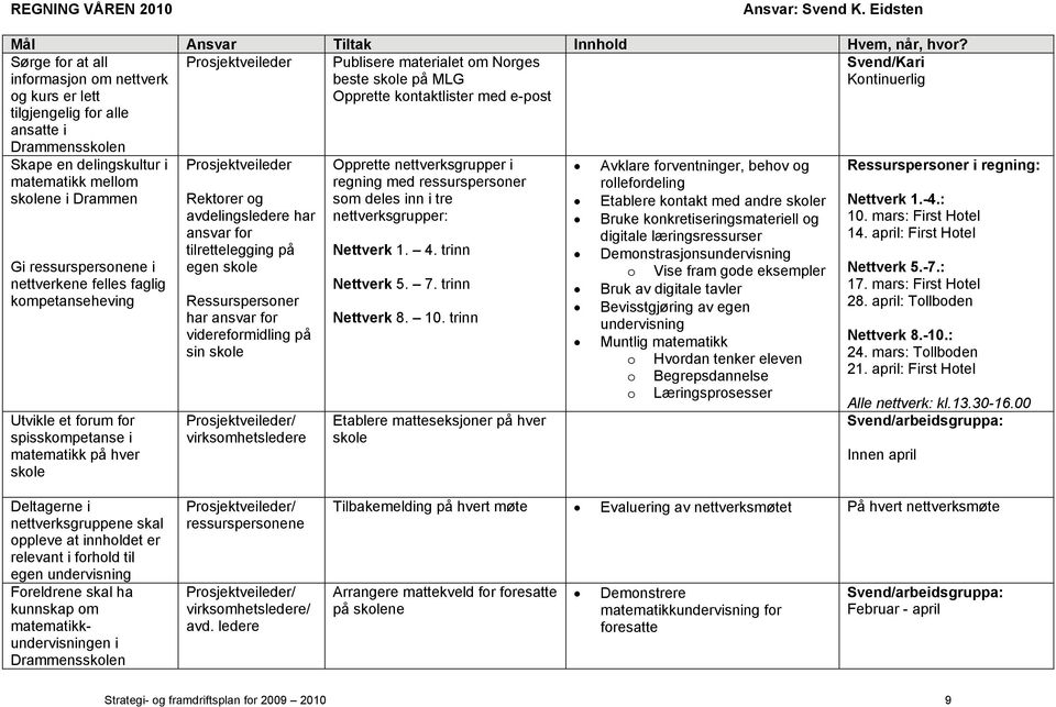 Kontinuerlig Skape en delingskultur i matematikk mellom skolene i Drammen Gi ressurspersonene i nettverkene felles faglig kompetanseheving Utvikle et forum for spisskompetanse i matematikk på hver