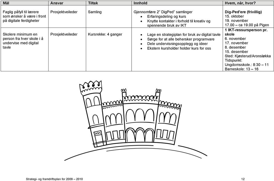 Erfaringsdeling og kurs Knytte kontakter i forhold til kreativ og spennende bruk av IKT Kursrekke: 4 ganger Lage en strategiplan for bruk av digital tavle Sørge for at alle behersker